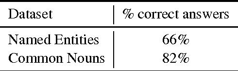 Figure 4 for Embracing data abundance: BookTest Dataset for Reading Comprehension