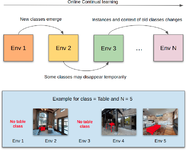 Figure 1 for Lifelong Wandering: A realistic few-shot online continual learning setting