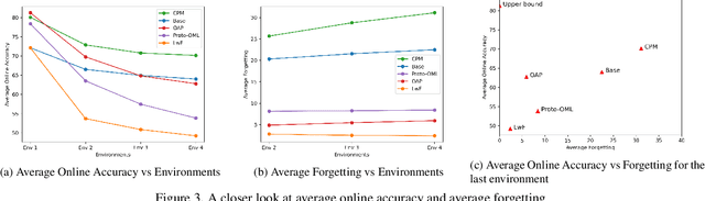 Figure 4 for Lifelong Wandering: A realistic few-shot online continual learning setting
