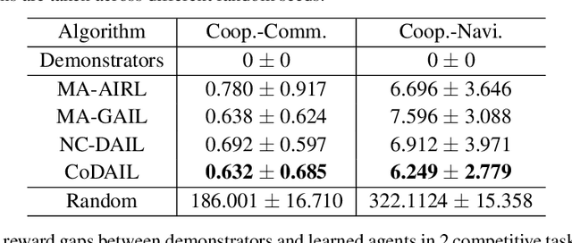 Figure 1 for Multi-Agent Interactions Modeling with Correlated Policies