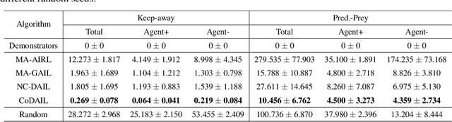 Figure 3 for Multi-Agent Interactions Modeling with Correlated Policies