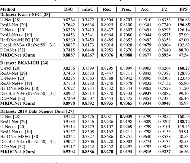 Figure 4 for Automatic Polyp Segmentation with Multiple Kernel Dilated Convolution Network