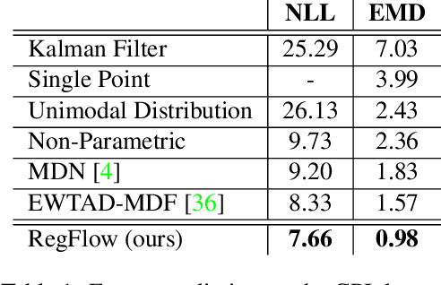 Figure 2 for RegFlow: Probabilistic Flow-based Regression for Future Prediction