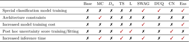 Figure 2 for Failure Detection in Medical Image Classification: A Reality Check and Benchmarking Testbed