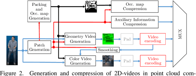 Figure 2 for Rate-Distortion Optimal Transform Coefficient Selection for Unoccupied Regions in Video-Based Point Cloud Compression