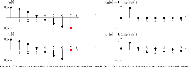 Figure 3 for Rate-Distortion Optimal Transform Coefficient Selection for Unoccupied Regions in Video-Based Point Cloud Compression