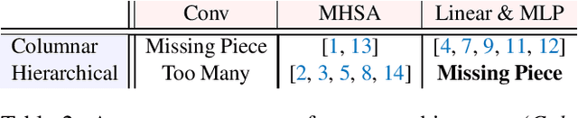 Figure 2 for What Makes for Hierarchical Vision Transformer?
