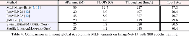 Figure 4 for What Makes for Hierarchical Vision Transformer?