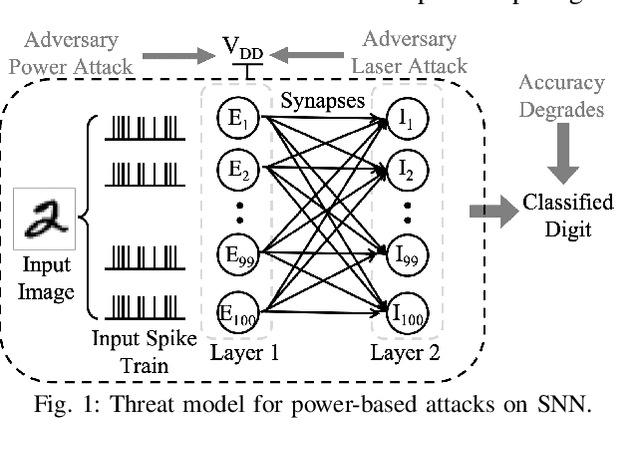Figure 1 for Analysis of Power-Oriented Fault Injection Attacks on Spiking Neural Networks