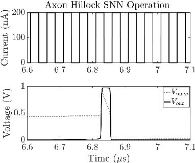 Figure 3 for Analysis of Power-Oriented Fault Injection Attacks on Spiking Neural Networks