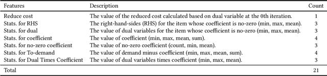 Figure 2 for A Data-Driven Column Generation Algorithm For Bin Packing Problem in Manufacturing Industry