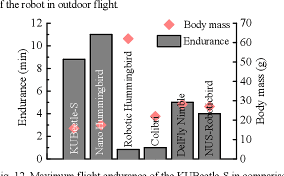 Figure 4 for Towards Long-Endurance Flight of an Insect-Inspired, Tailless, Two-Winged, Flapping-Wing Flying Robot