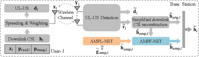 Figure 1 for Fusion Learning for 1-Bit CS-based Superimposed CSI Feedback with Bi-Directional Channel Reciprocity