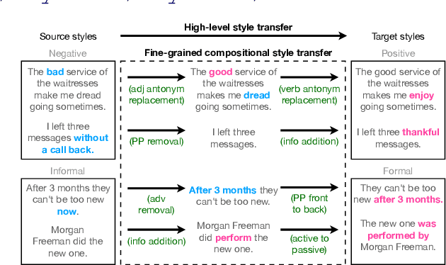 Figure 1 for StylePTB: A Compositional Benchmark for Fine-grained Controllable Text Style Transfer