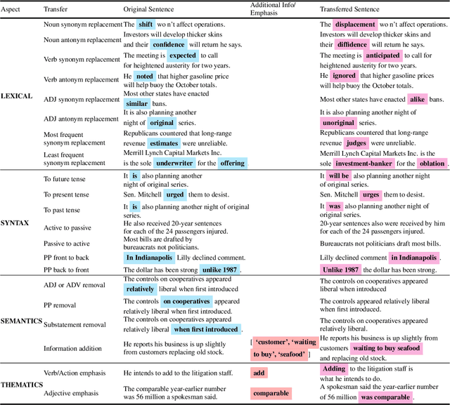 Figure 2 for StylePTB: A Compositional Benchmark for Fine-grained Controllable Text Style Transfer