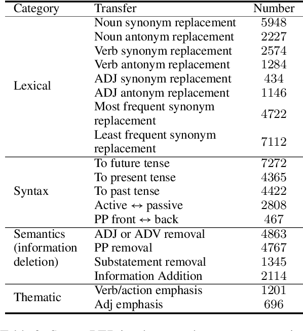 Figure 4 for StylePTB: A Compositional Benchmark for Fine-grained Controllable Text Style Transfer