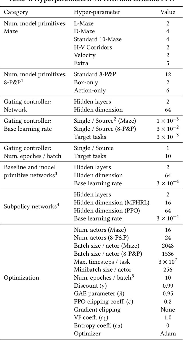 Figure 2 for Model Primitive Hierarchical Lifelong Reinforcement Learning