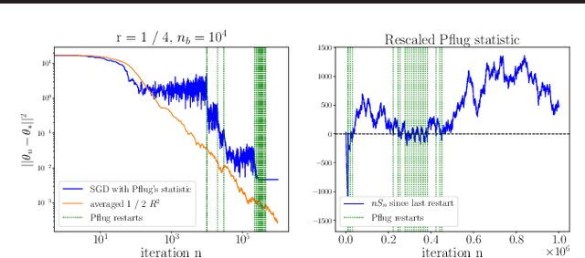 Figure 1 for On Convergence-Diagnostic based Step Sizes for Stochastic Gradient Descent