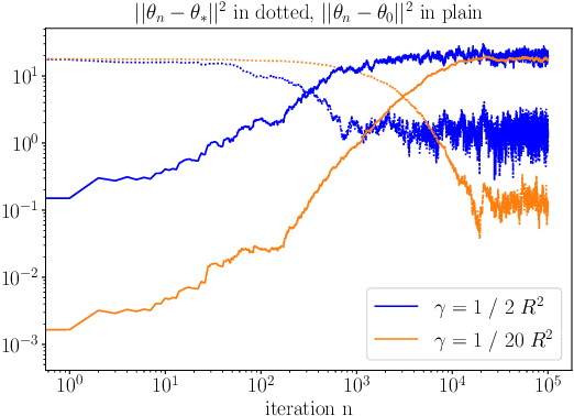 Figure 2 for On Convergence-Diagnostic based Step Sizes for Stochastic Gradient Descent