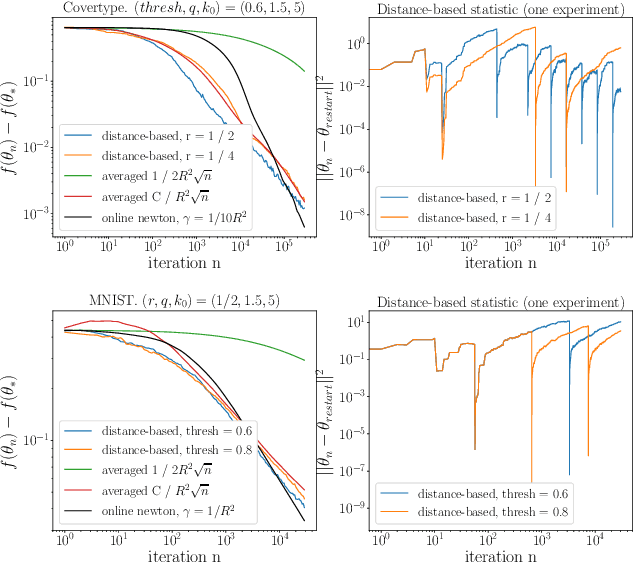 Figure 3 for On Convergence-Diagnostic based Step Sizes for Stochastic Gradient Descent