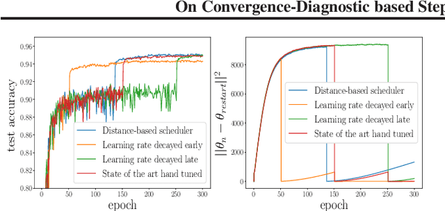 Figure 4 for On Convergence-Diagnostic based Step Sizes for Stochastic Gradient Descent