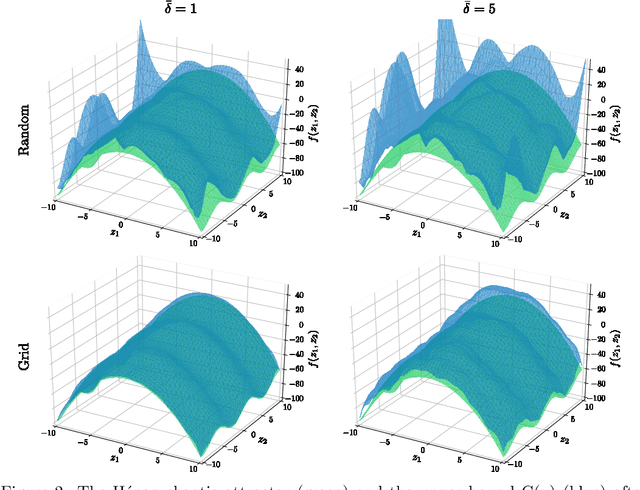 Figure 3 for Robust Uncertainty Bounds in Reproducing Kernel Hilbert Spaces: A Convex Optimization Approach