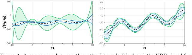 Figure 4 for Robust Uncertainty Bounds in Reproducing Kernel Hilbert Spaces: A Convex Optimization Approach