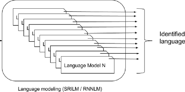 Figure 1 for A language model based approach towards large scale and lightweight language identification systems