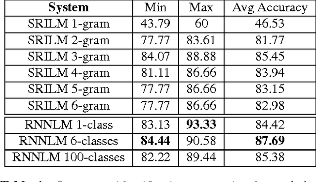Figure 2 for A language model based approach towards large scale and lightweight language identification systems