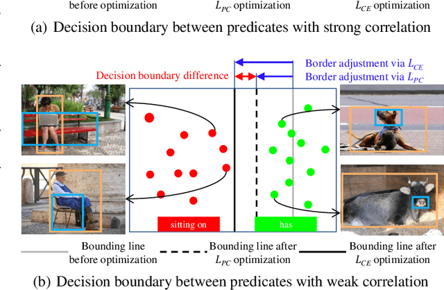 Figure 1 for Predicate correlation learning for scene graph generation