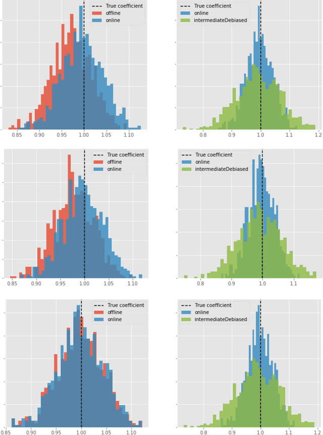 Figure 1 for Online Debiasing for Adaptively Collected High-dimensional Data