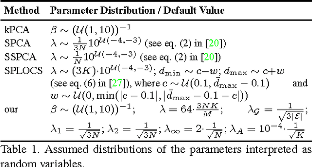 Figure 1 for Linear Shape Deformation Models with Local Support Using Graph-based Structured Matrix Factorisation