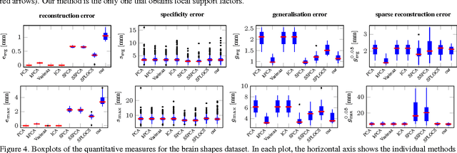 Figure 4 for Linear Shape Deformation Models with Local Support Using Graph-based Structured Matrix Factorisation