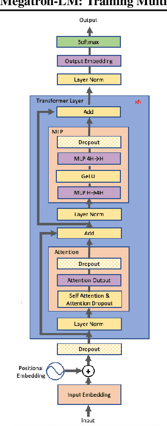 Figure 3 for Megatron-LM: Training Multi-Billion Parameter Language Models Using Model Parallelism