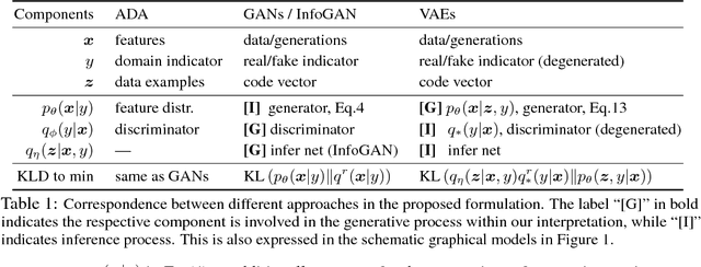 Figure 2 for On Unifying Deep Generative Models