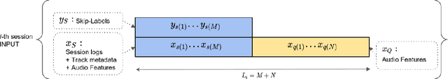 Figure 1 for Sequential Skip Prediction with Few-shot in Streamed Music Contents