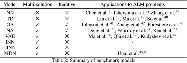 Figure 4 for Inverse deep learning methods and benchmarks for artificial electromagnetic material design