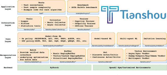 Figure 1 for Tianshou: a Highly Modularized Deep Reinforcement Learning Library