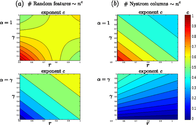 Figure 3 for Generalization Properties of Learning with Random Features