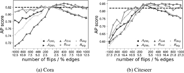 Figure 3 for Adversarial Attacks on Node Embeddings