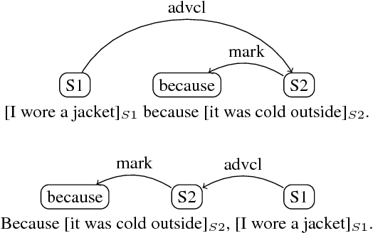 Figure 2 for DisSent: Sentence Representation Learning from Explicit Discourse Relations