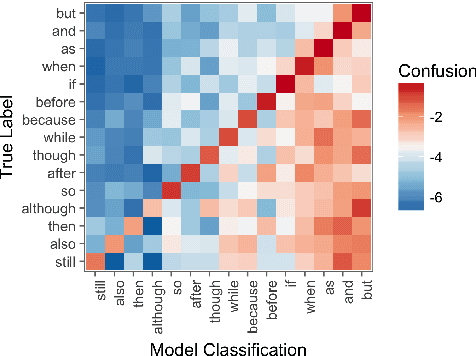 Figure 4 for DisSent: Sentence Representation Learning from Explicit Discourse Relations