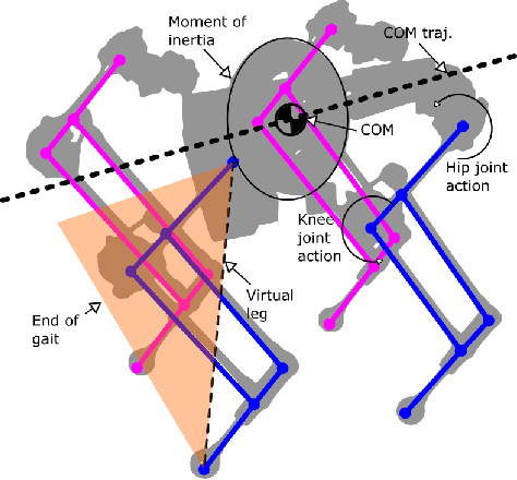 Figure 4 for Generative Design of NU's Husky Carbon, A Morpho-Functional, Legged Robot