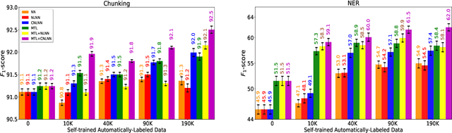 Figure 2 for Handling Noisy Labels for Robustly Learning from Self-Training Data for Low-Resource Sequence Labeling