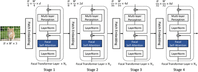 Figure 3 for Focal Self-attention for Local-Global Interactions in Vision Transformers