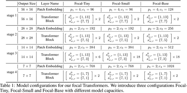 Figure 2 for Focal Self-attention for Local-Global Interactions in Vision Transformers