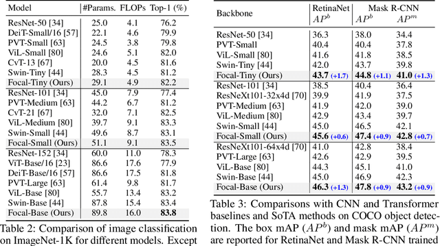 Figure 4 for Focal Self-attention for Local-Global Interactions in Vision Transformers