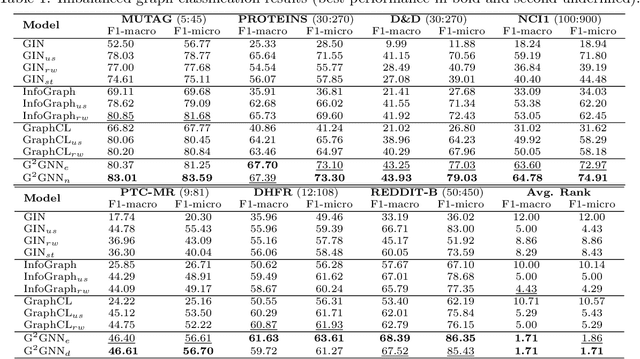 Figure 2 for Imbalanced Graph Classification via Graph-of-Graph Neural Networks