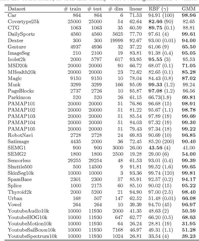 Figure 2 for Linearized GMM Kernels and Normalized Random Fourier Features