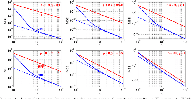 Figure 3 for Linearized GMM Kernels and Normalized Random Fourier Features